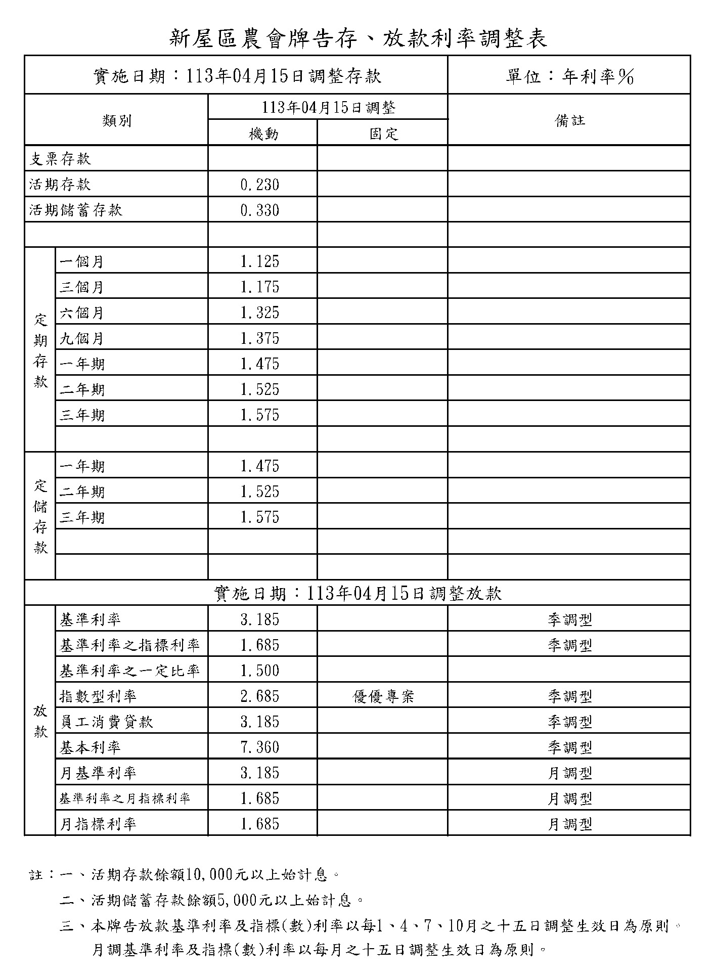 1130415 存放款利率調整公告